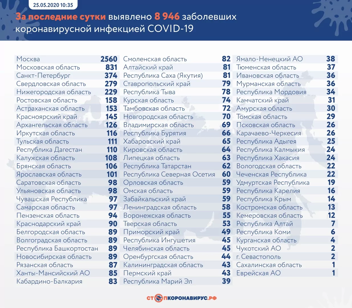 В Тульской области подтверждено 111 случаев коронавируса