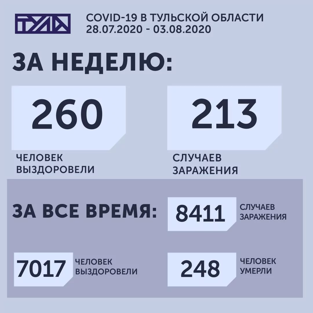 В каких районах Тульской области больше всего заболевших на 3 августа