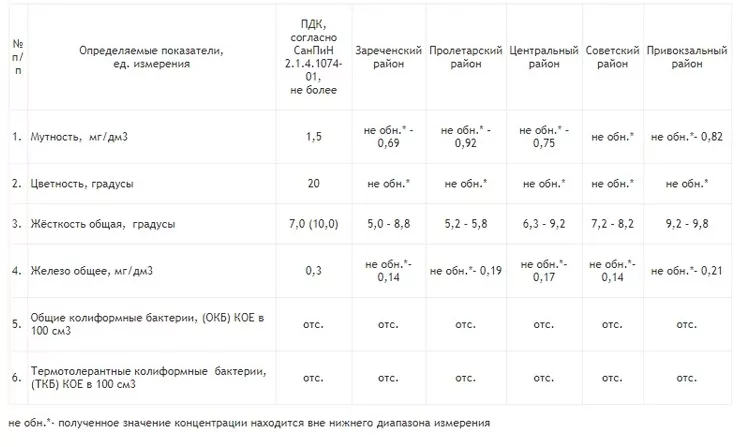 Какую воду пьют туляки