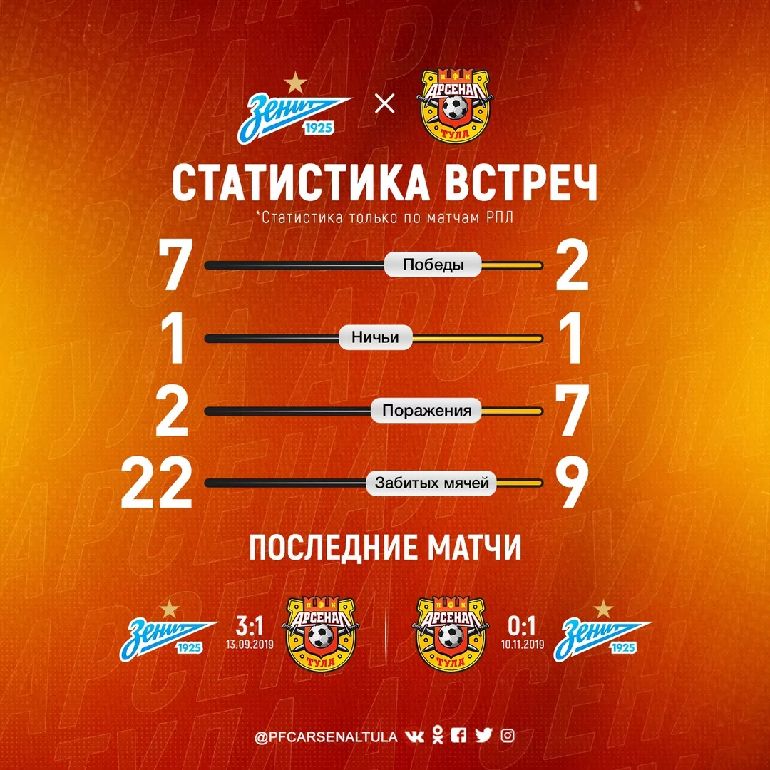 Эксперты оценили шансы «Арсенала» набрать очки в сегодняшней игре с «Зенитом»