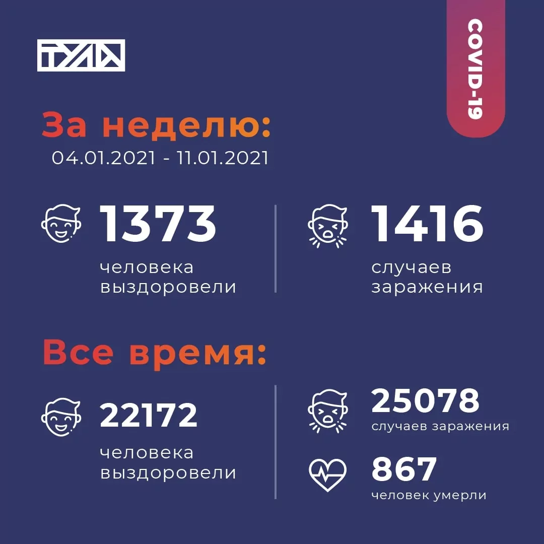 Где в Тульской области больше всего заболевших коронавирусом: данные на 11 января
