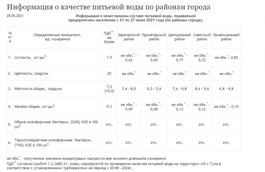 "Тулагорводоканал" опубликовал данные о качестве воды за последнюю неделю