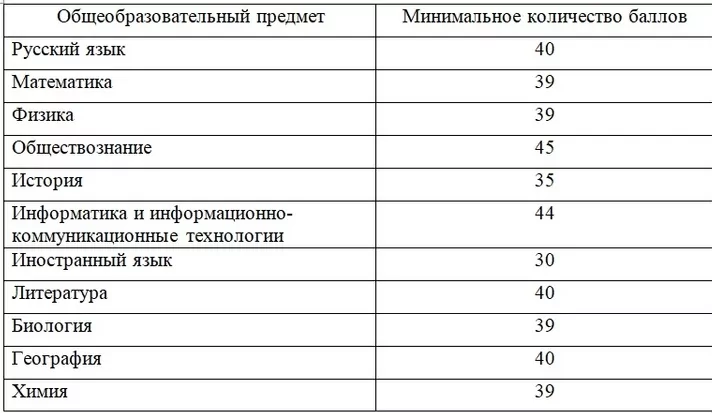 Стало известно минимальное количество баллов по ЕГЭ для поступления в вузы в 2022/2023 учебном году