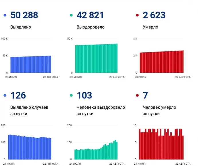 Число заразившихся коронавирусом туляков по-прежнему превышает число выздоровевших