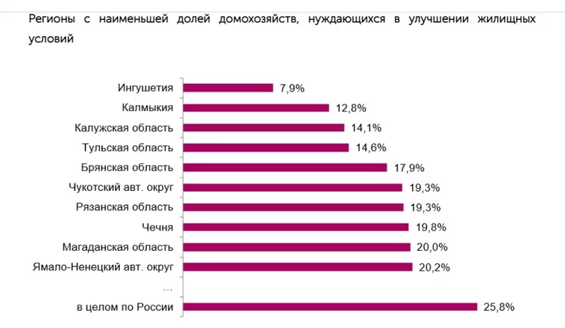 Большинство тульских семей довольны своими жилищными условиями