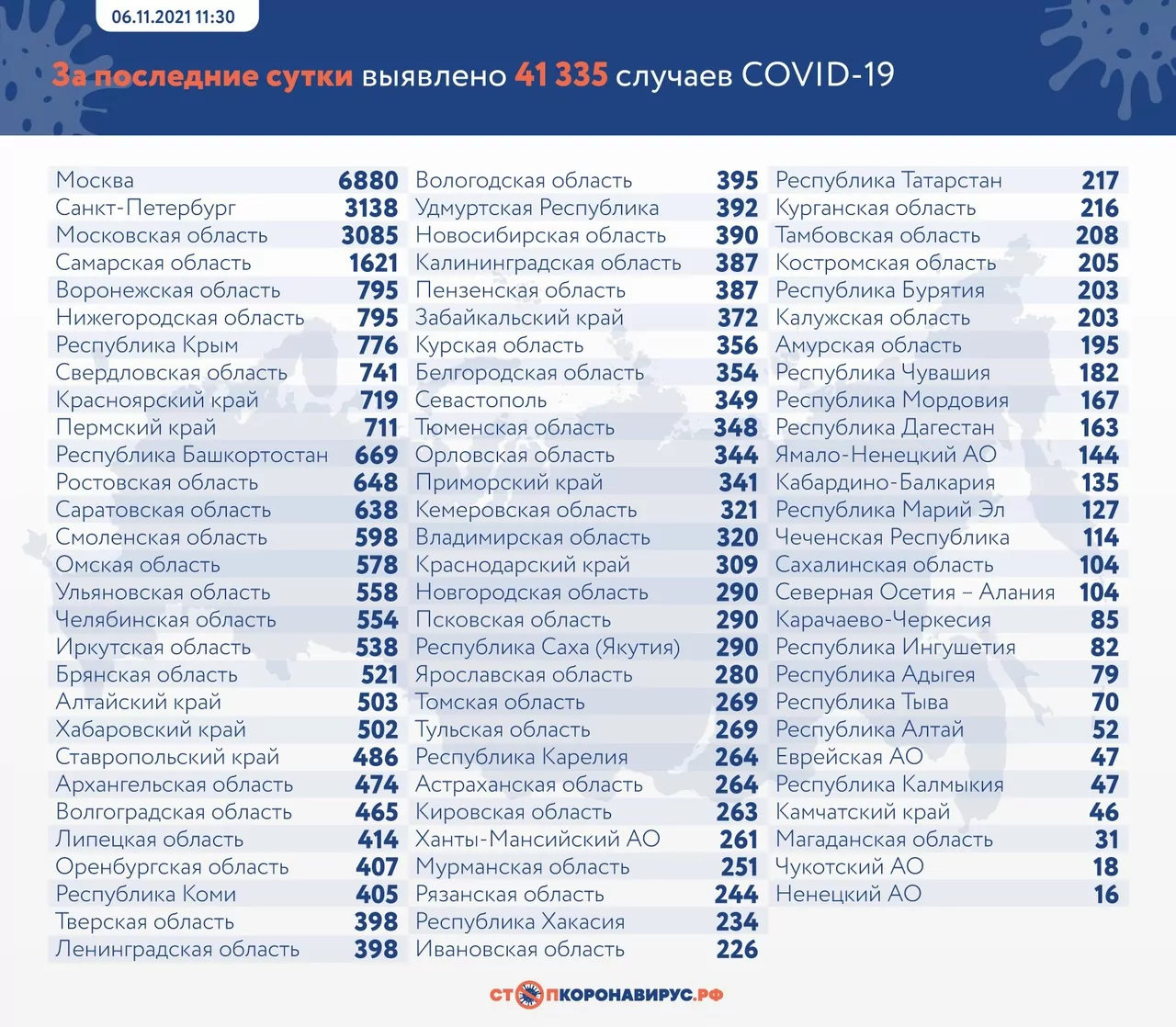 В Тульской области за сутки коронавирус подтвердили у 269 человек