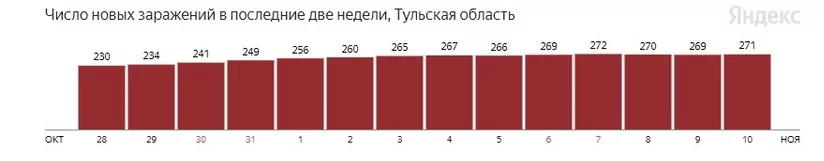 В Тульской области за сутки коронавирус подтвердили у 271 человека