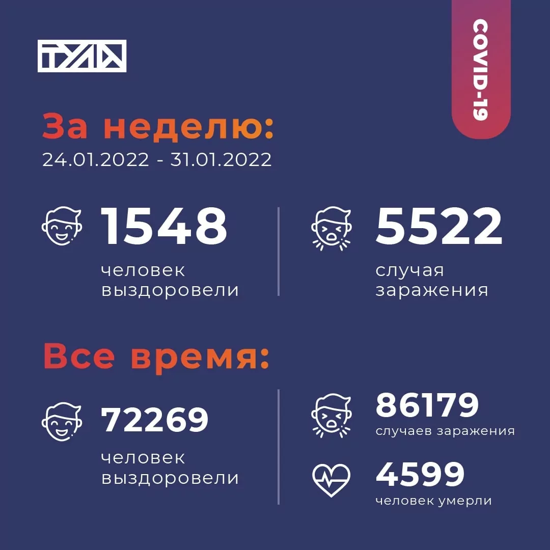 В Тульской области назвали районы с самым большим приростом заболевания ковидом за неделю