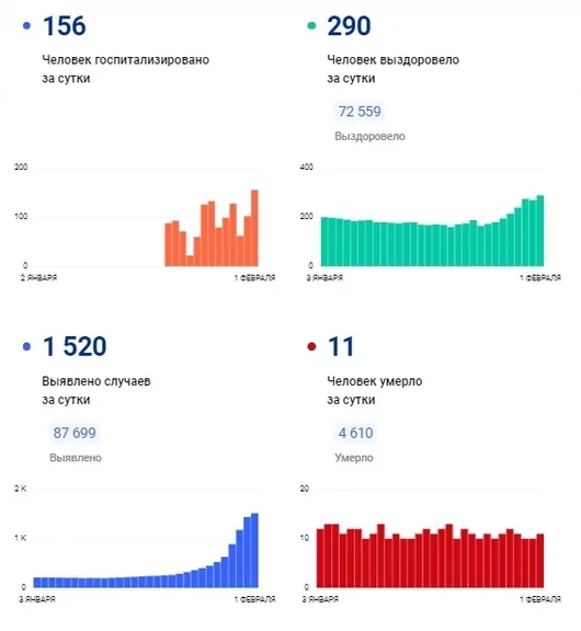 1520 заболевших и 11 умерших: публикуем коронавирусную сводку на 1 февраля