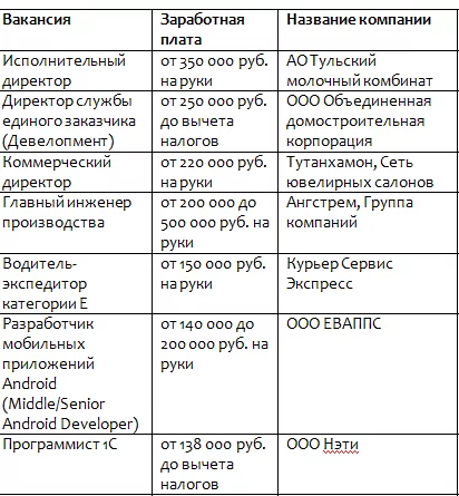 Аналитики подготовили топ самых высокооплачиваемых вакансий в Тульской области