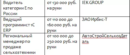 Аналитики подготовили топ самых высокооплачиваемых вакансий в Тульской области