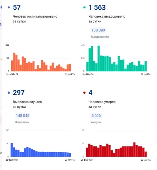 23 марта в Тульской области сообщили о 297 новых случаях коронавируса