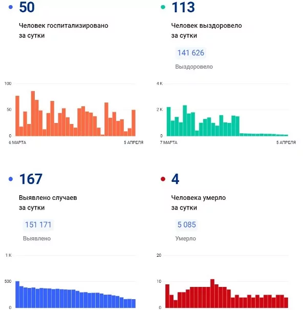 167 случаев заболевания коронавирусом выявили в Тульской области за последние сутки