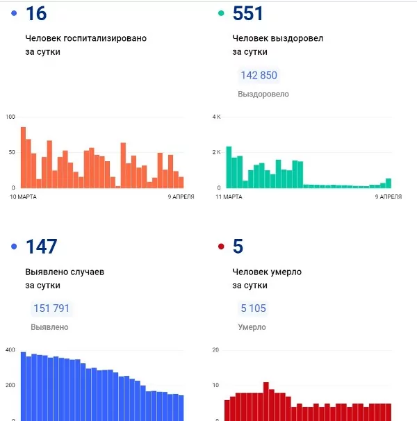147 случаев заболевания коронавирусом выявили в Тульской области за последние сутки