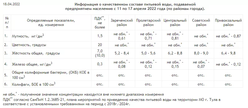 Как изменилось качество воды в Туле за неделю