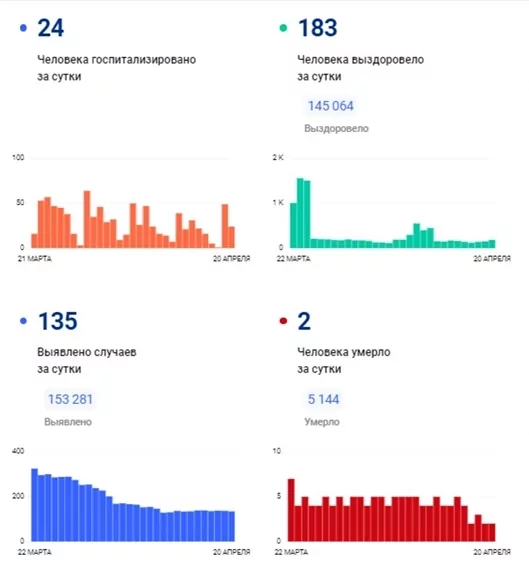 135 заболевших и 24 госпитализированных: публикуем данные по ковиду в Тульской области на 20 апреля
