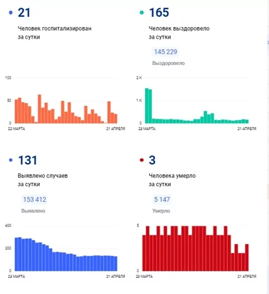 За сутки в Тульской области зафиксировали 131 новый случай заболевания коронавирусом