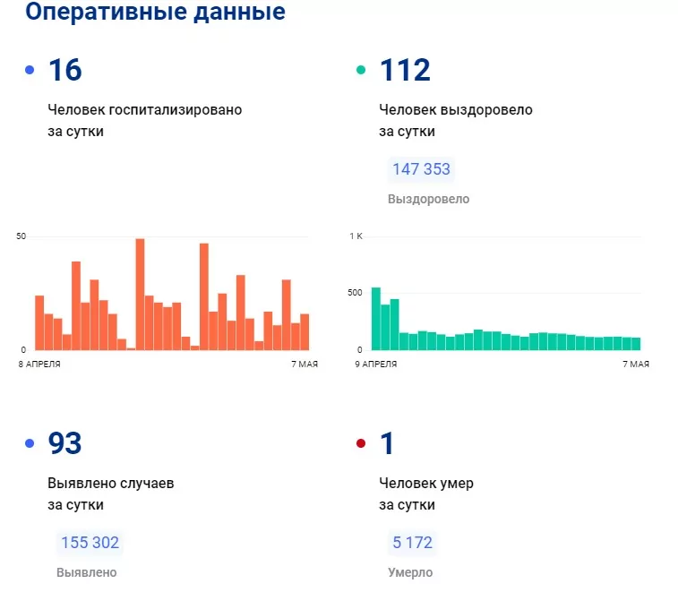 93 новых случая заболевания коронавирусом выявили в Тульской области за прошедшие сутки