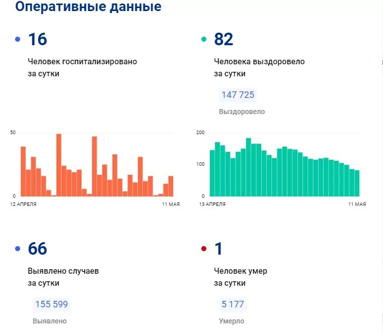 Коронавирус в Тульской области: 66 новых случаев заболевания выявили в регионе
