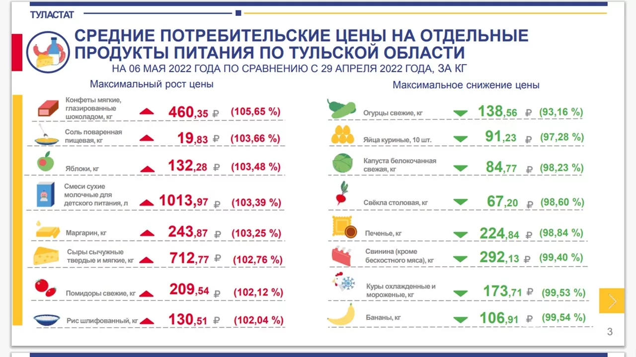 Соль, яйца, корвалол: как изменились цены в Тульской области с начала мая
