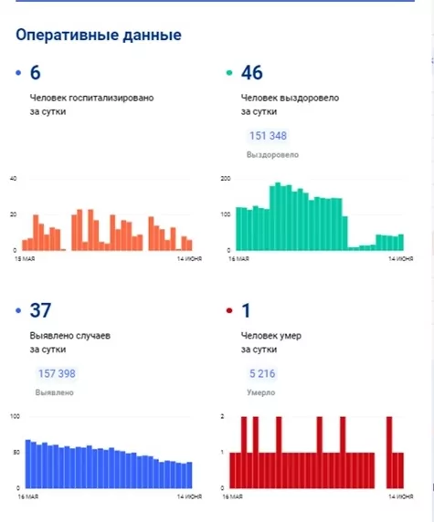 14 июня в Тульской области сообщили о 37 новых случаях заболевания коронавирусом