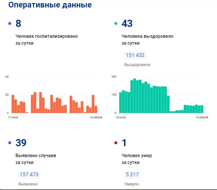 39 туляков заболели коронавирусом за прошедшие сутки