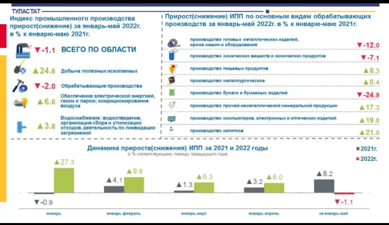За год в Тульской области увеличился выпуск напитков, еды и компьютеров