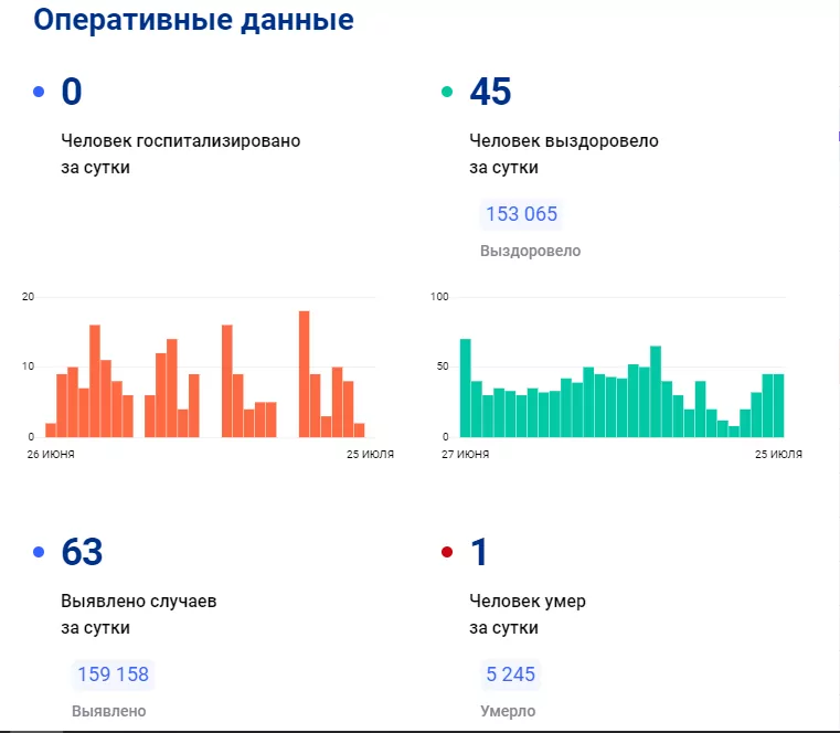 63 туляка заболели коронавирусом за прошедшие сутки