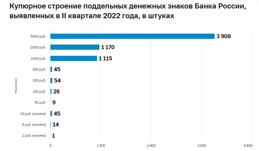С апреля по июнь в России обнаружили больше 6 000 фальшивых купюр