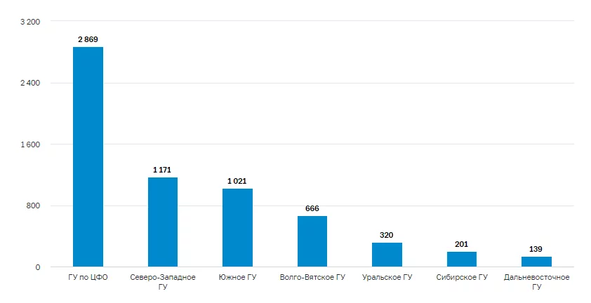 С апреля по июнь в России обнаружили больше 6 000 фальшивых купюр