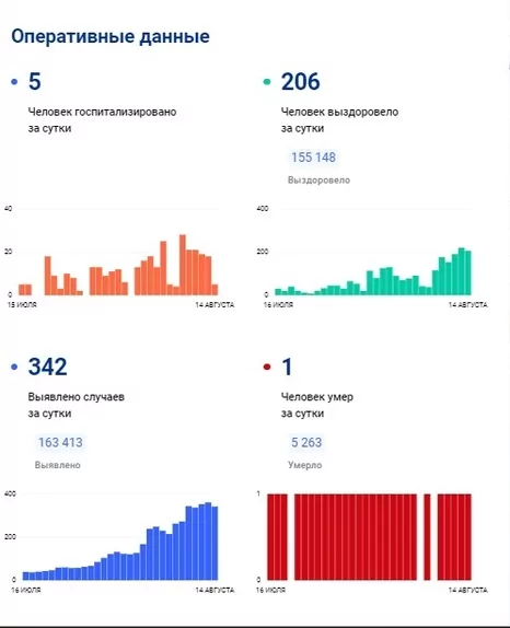 За последние сутки в Тульской области заболели коронавирусом 342 человека