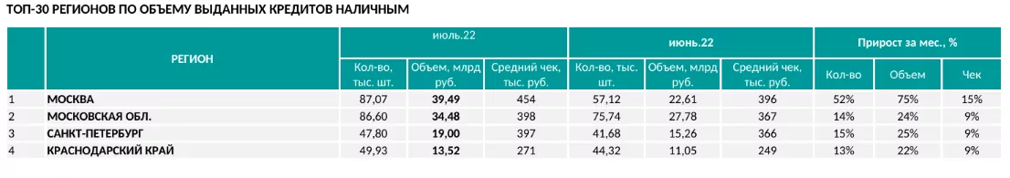 Тульская область не вошла в ТОП-30 регионов по объему кредитов