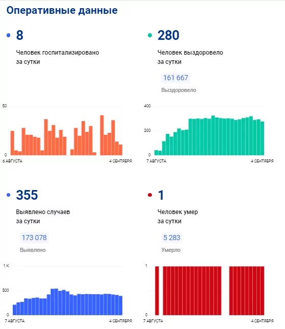 За прошедшие сутки 355 туляков заболели коронавирусом