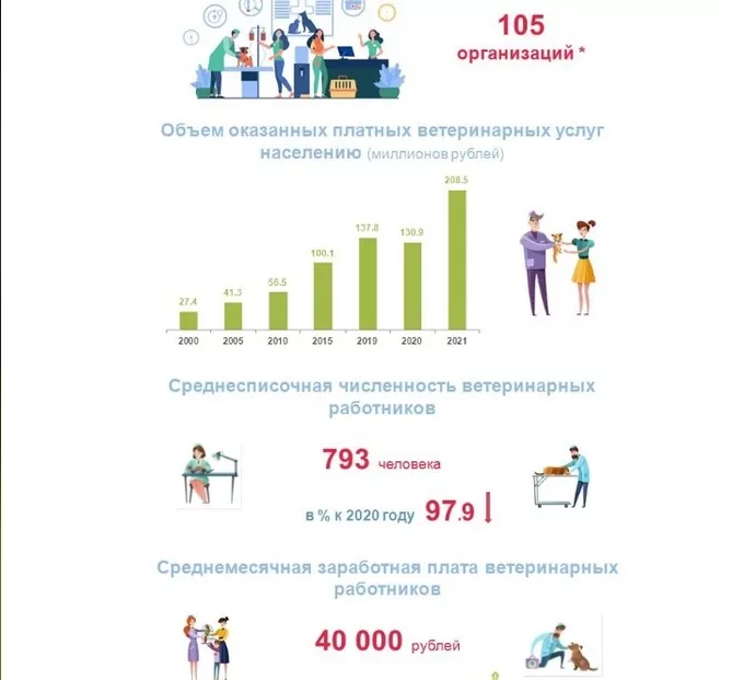Туляки потратили в 2021 году более 208 миллионов рублей на услуги ветеринаров
