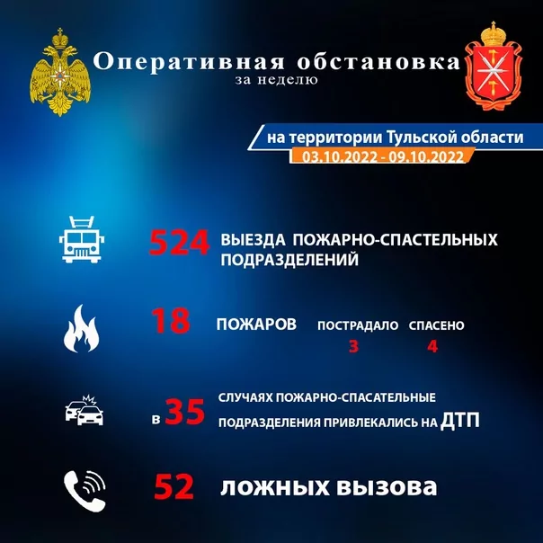 За прошедшую неделю тульские пожарные получили 52 ложных вызова