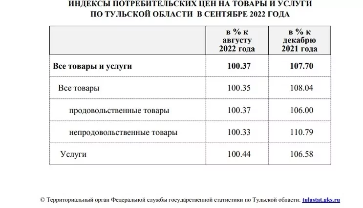 В сентябре в Тульской области подешевело молоко
