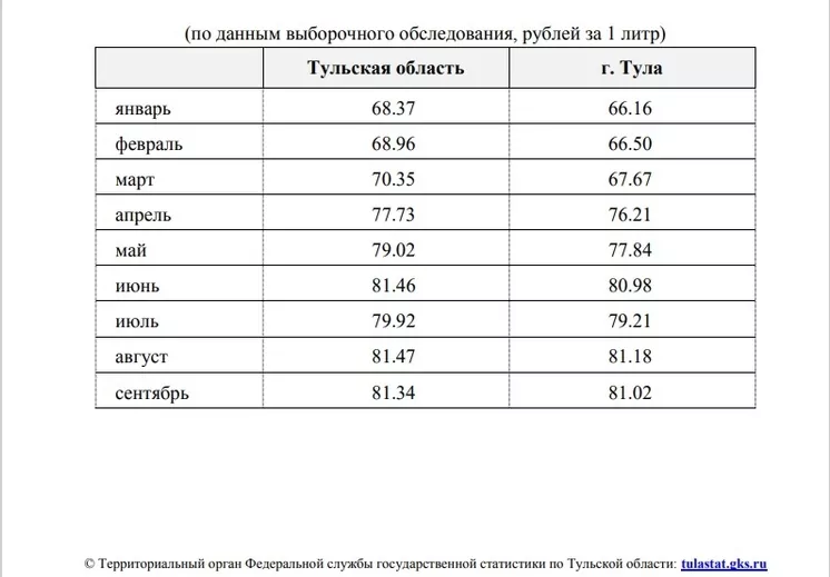 В сентябре в Тульской области подешевело молоко