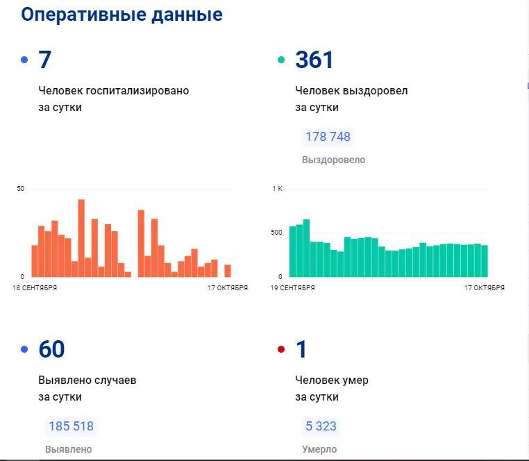 За прошедшие сутки 60 туляков заболели коронавирусом