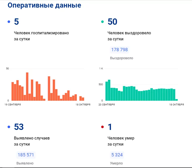 В Тульской области выявили 53 случая заболевания коронавирусом за минувшие сутки