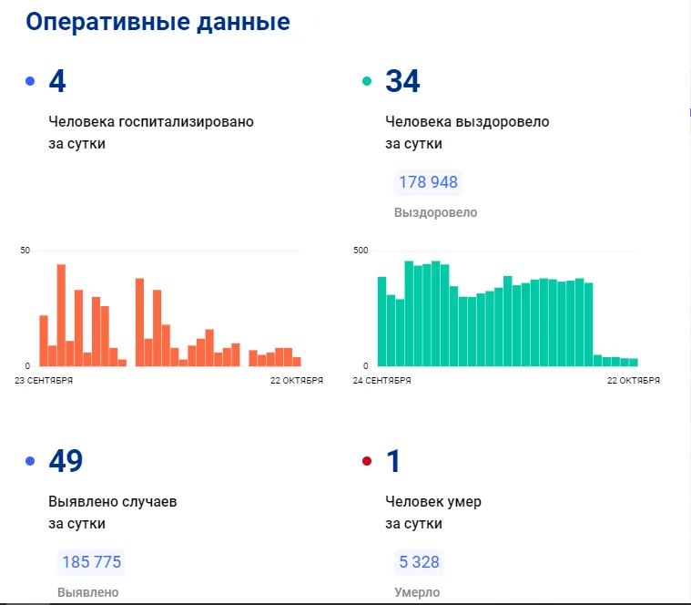 В Тульской области выявили 49 новых случаев заболевания коронавирусом