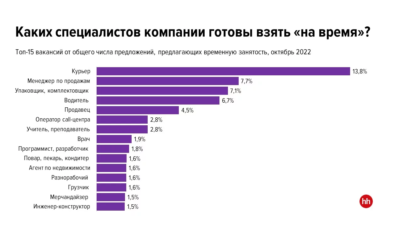 В октябре в Тульской области почти в два раза вырос спрос на временных сотрудников
