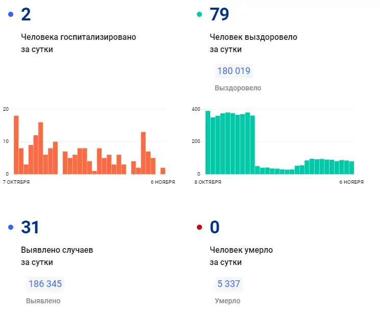 За минувшие сутки диагноз COVID-19 поставили 31 жителю Тульской области