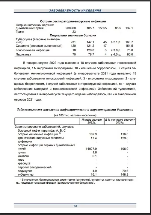 С начала 2022 года в Тульской области выросло число заболеваний сифилисом и туберкулезом