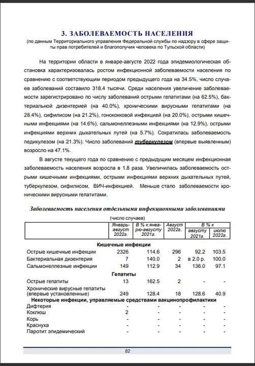 С начала 2022 года в Тульской области выросло число заболеваний сифилисом и туберкулезом