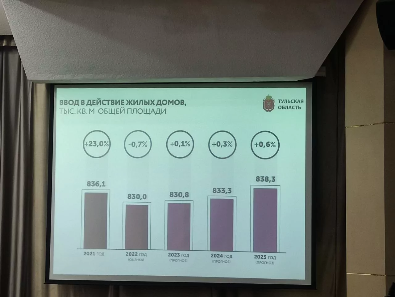 В 2025 году в Тульской области введут в эксплуатацию 838 тысяч квадратных метров жилья