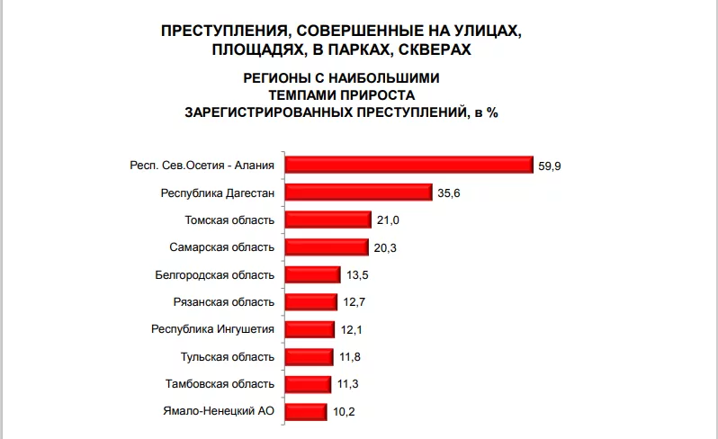 Тульская область вошла в топ-10 регионов по росту преступлений за год