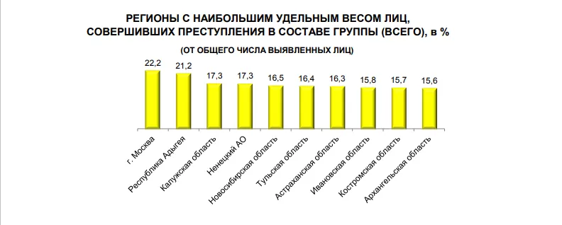 Тульская область вошла в топ-10 регионов по росту преступлений за год