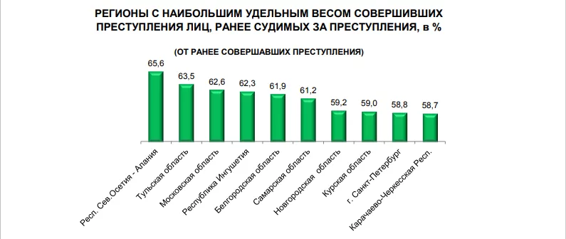 Тульская область вошла в топ-10 регионов по росту преступлений за год
