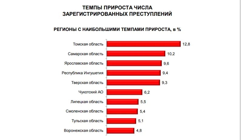 Тульская область вошла в топ-10 регионов по росту преступлений за год