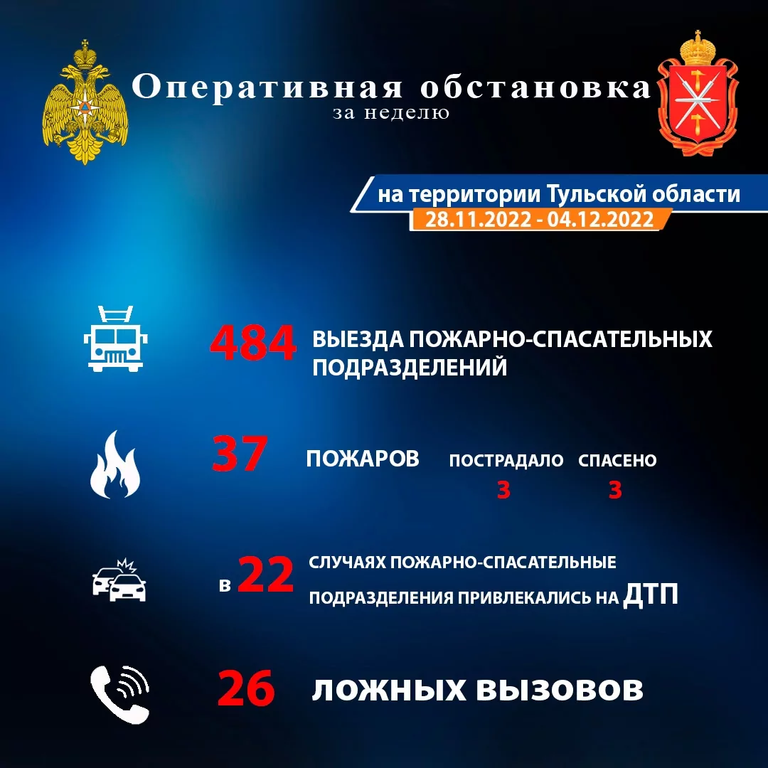 За прошедшую неделю тульские спасатели получили 26 ложных вызовов